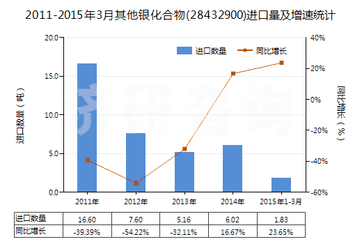 2011-2015年3月其他銀化合物(28432900)進口量及增速統(tǒng)計